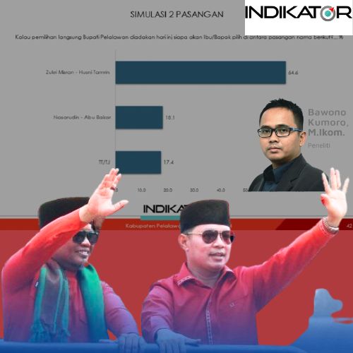 Survey Indikator Politik Indonesia :H Zukri misran-Husni Tamrin Menang di Pilkada Pelalawan Tahun 2024 ini.